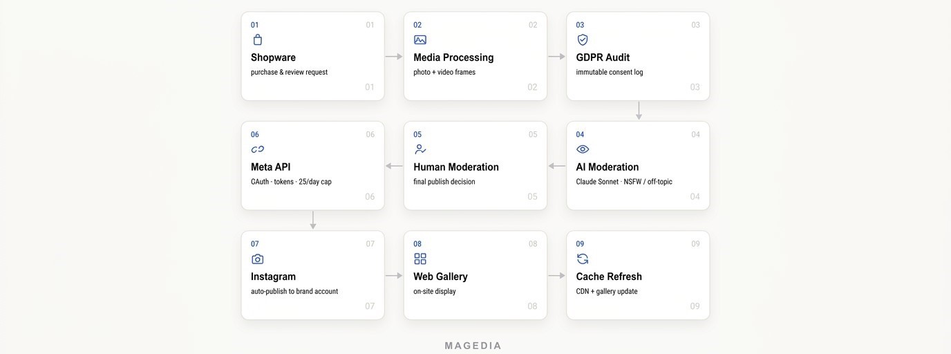 Building a UGC Pipeline for E-Commerce