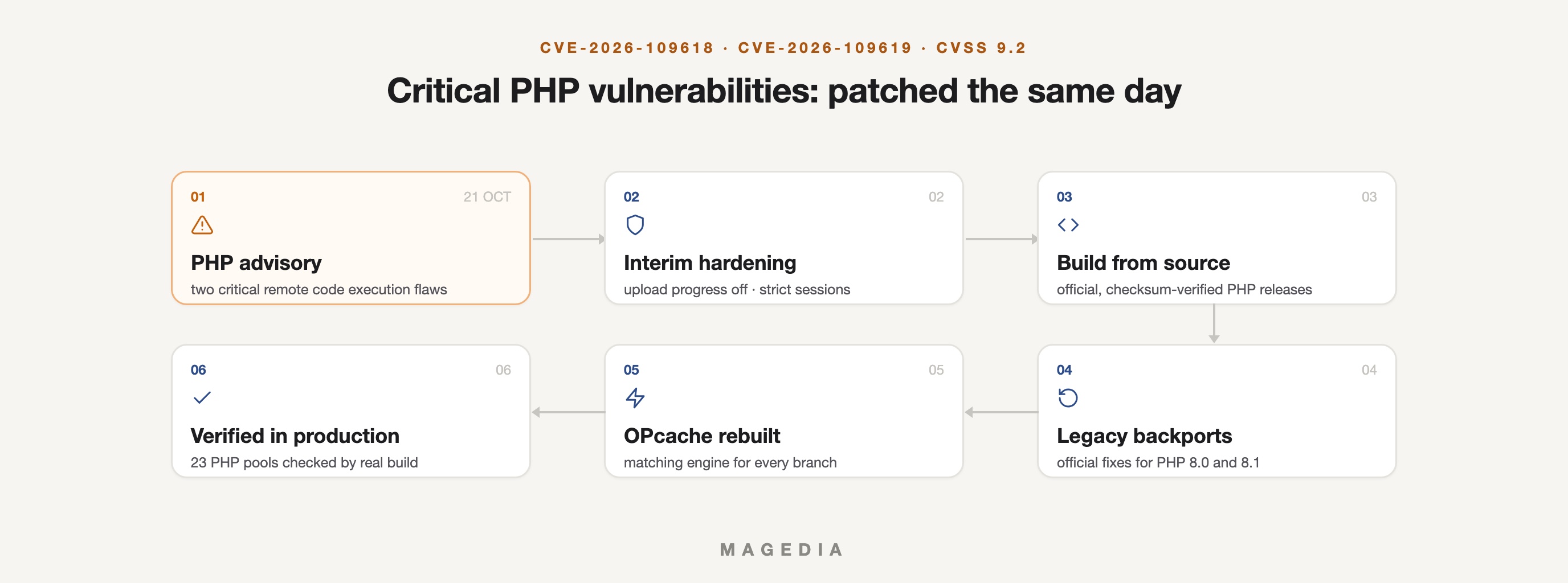 PHP's Critical October Vulnerabilities: How We Patched Client Servers the Same Day