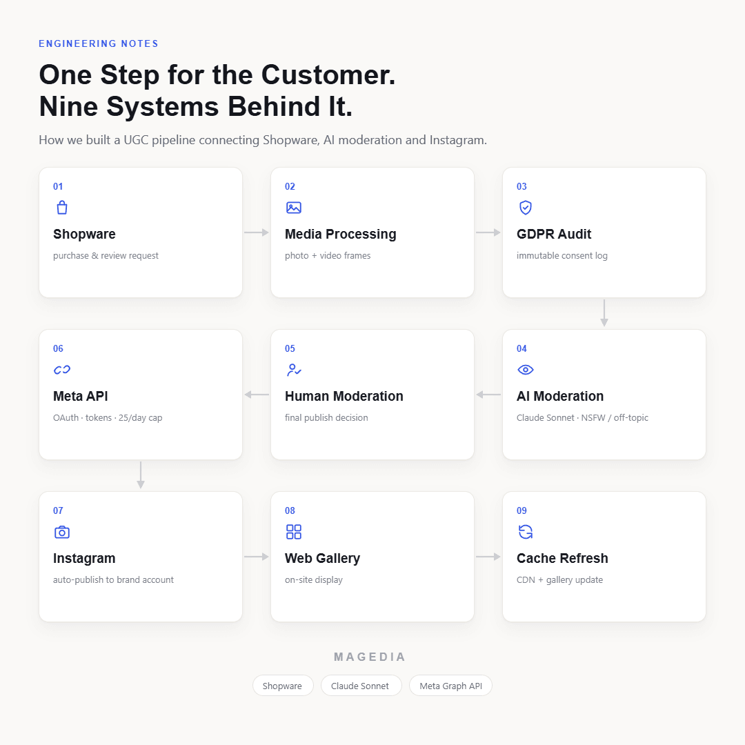 Diagram of a 9-step UGC pipeline: Shopware, media processing, GDPR audit, Meta API, human and AI moderation, Instagram, web gallery and cache refresh